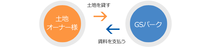 駐車場の運営管理は、GSパークが行います。